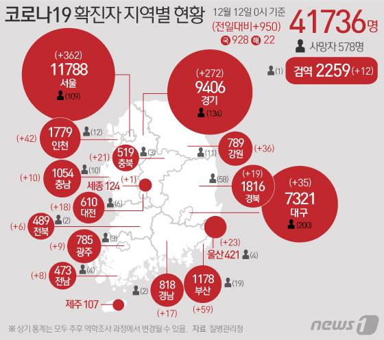 12일 질병관리청 중앙방역대책본부에 따르면 이날 0시 기준 코로나19 확진자는 950명 증가한 4만1736명으로 나타났다. 신규 확진자 950명의 신고지역은 서울 359명(해외유입 3명), 부산 58명(해외유입 1명), 대구 35명, 인천 42명, 광주 9명, 대전 18명, 울산 23명, 세종 1명, 경기 268명(해외유입 4명), 강원 36명, 충북 21명, 충남 9명(해외유입 1명), 전북 5명(해외유입 1명), 전남 8명, 경북 19명, 경남 17명, 검역과정 12명이다. © News1 이지원 디자이너
