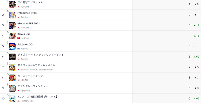 일본 iOS 매출 순위(자료출처-앱애니)