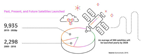 전세계 인공위성 발사규모 <자료:유로컨설트>