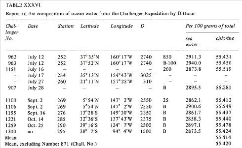 디트마가 작성한 해수염분 측정표