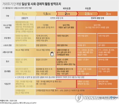 거리두기 단계별 일상 및 사회.경제적 활동 방역조치 [연합뉴스 그래픽]