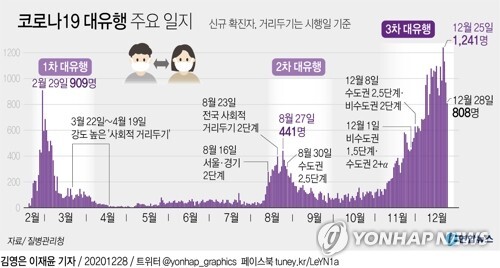 [그래픽] 코로나19 대유행 주요 일지 (서울=연합뉴스) 김영은 기자 = 0eun@yna.co.kr