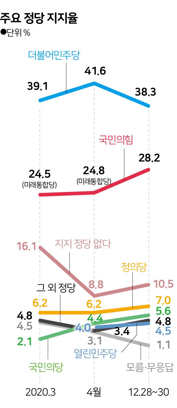 [그래픽[ 주요 정당 지지율