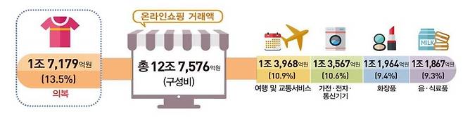 2019년 11월 기준 국내 온라인 쇼핑 거래액 규모, 출처: 통계청