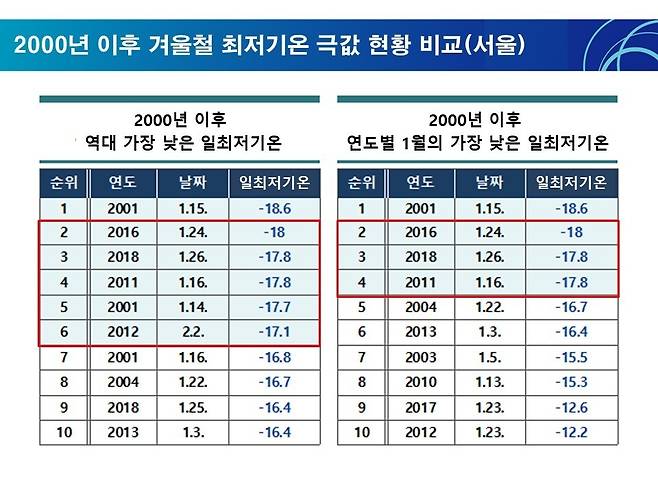 서울의 2000년 이후 역대 가장 낮은 일 최저기온 순위. 기상청 제공