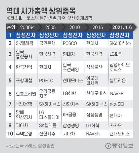 역대 시가총액 상위종목. 그래픽=김은교 kim.eungyo@joongang.co.kr