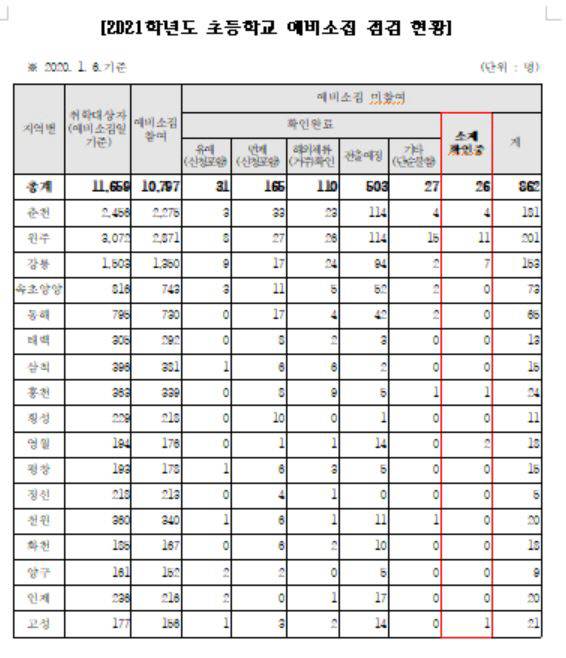 강원지역 초등학교 예비소집 점검 현황. 강원도교육청