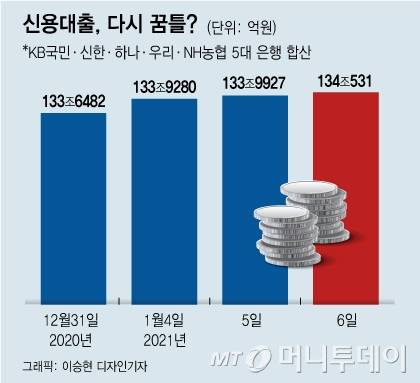 신용대출, 다시 꿈틀?/그래픽=이승현 디자인기자