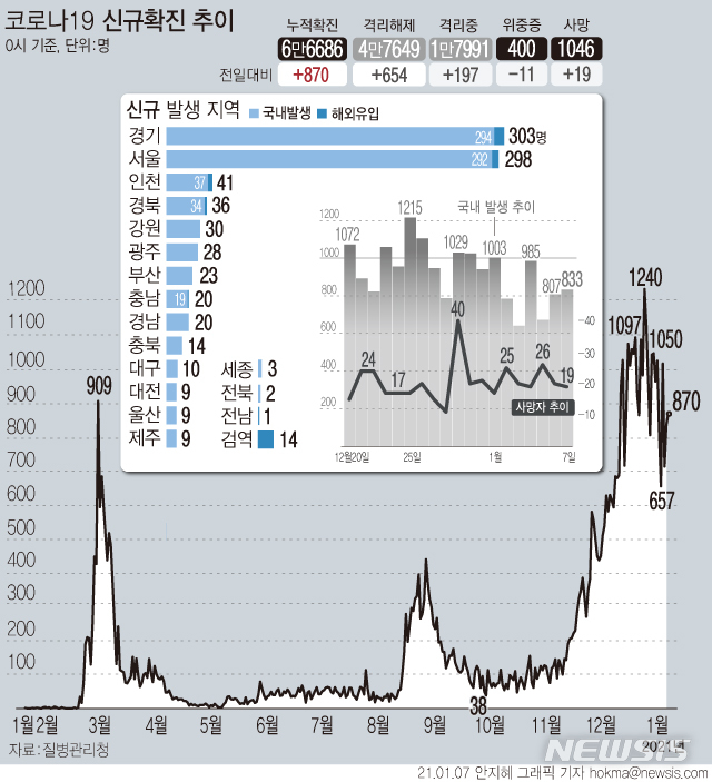[서울=뉴시스]7일 0시 기준 '코로나19' 신규 확진자가 840명으로 집계됐다. 국내발생 확진 환자는 833명, 해외 유입 확진자는 37명이다. 사망자는 19명 추가로 발생해 총 1046명이다. (그래픽=안지혜 기자)  hokma@newsis.com