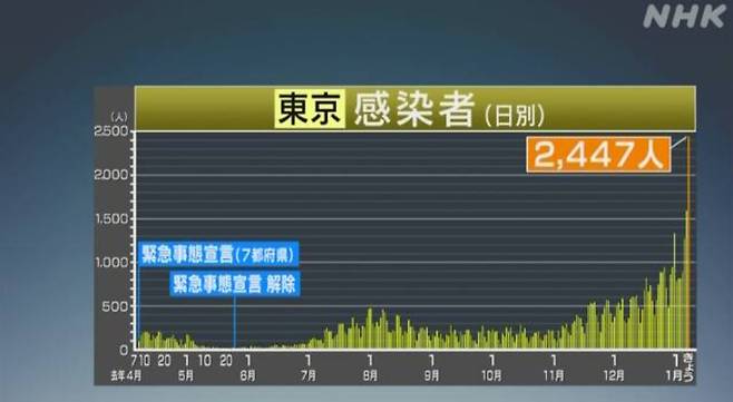 도쿄에서 7일 코로나19 신규 확진자가 2447명을 기록했다. NHK 캡처