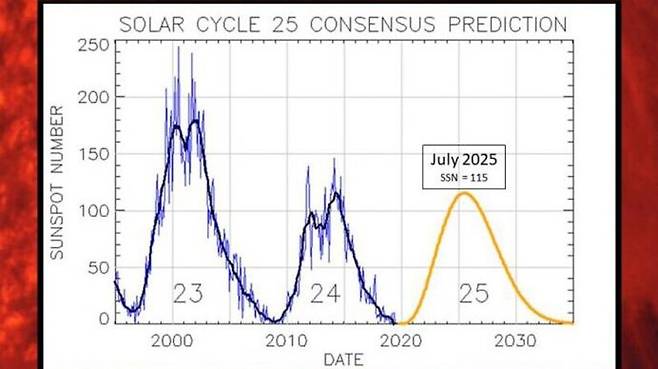 2020년은 25번째 태양주기가 시작된 해다. 이본 주기는 2025년 7월 정점을 맞는다. NOAA