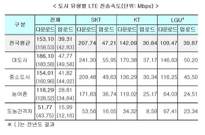 지난해 농어촌과 중소도시 위주로 LTE 속도가 감소하기 시작했다. [과기정통부 제공]