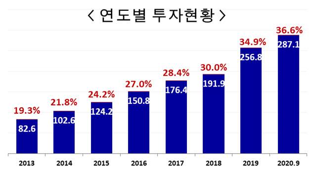 국민연금공단의 연도별 해외투자 비중과 규모. (단위=조원. 자료=국민연금)