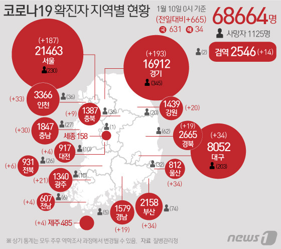 10일 질병관리본부 중앙방역대책본부에 따르면 이날 0시 기준 국내 코로나19 누적 확진자는 665명 증가한 6만8664명으로 나타났다. 신규 확진자 665명(해외유입 34명 포함)의 신고 지역은 서울 187명(해외 8명), 부산 34명(해외 2명), 대구 34명, 인천 33명(해외 1명), 광주 21명(해외 3명), 대전 4명, 울산 34명, 경기 193명(해외 4명), 강원 20명, 충북 9명(해외 1명), 충남 30명, 전북 6명, 전남 4명(해외 1명), 경북 19명, 경남 19명, 제주 4명, 검역 14명이다. © News1 김일환 디자이너