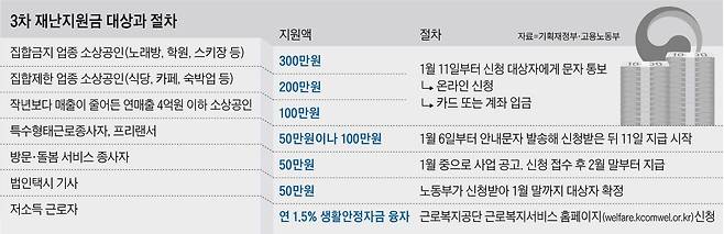 3차 재난지원금 대상과 절차