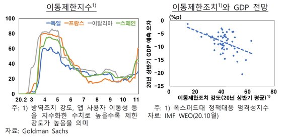 한국은행이 10일 내놓은 '해외경제포커스'에 따르면 북부 유럽보다 의료 인프라가 열악하고 경제력이 상대적으로 낮은 남부 유럽은 이동봉쇄를 하는 등 강도 높은 코로나19 방역 조치가 많은 경향이 있었다. 해외경제포커스 캡쳐