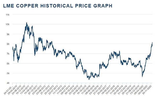 최근 10년 구리 가격 추이. (출처=런던금속거래소 제공)