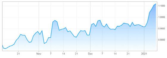 최근 석 달 간 10년만기 미 국채금리 추이