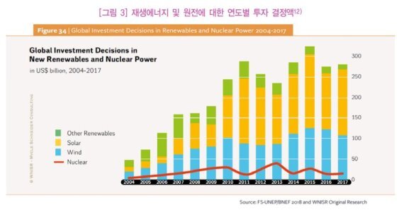 재생에너지 및 원전 연도별 투자 결정액. 막대그래프 총합은 재생에너지 투자를 의미하며 선형 그래프는 원자력 투자를 의미한다. / 출처 = 핵 산업 동향 보고서(WNISR) 2017