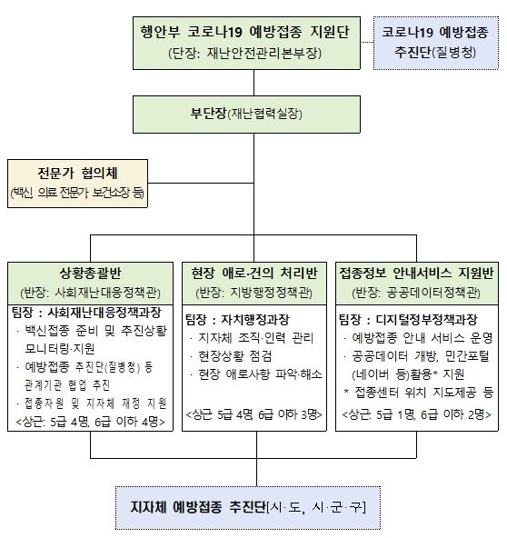 '행안부 코로나19 예방접종 지원단' 구성 체계 [행정안전부 제공. 재판매 및 DB 금지]
