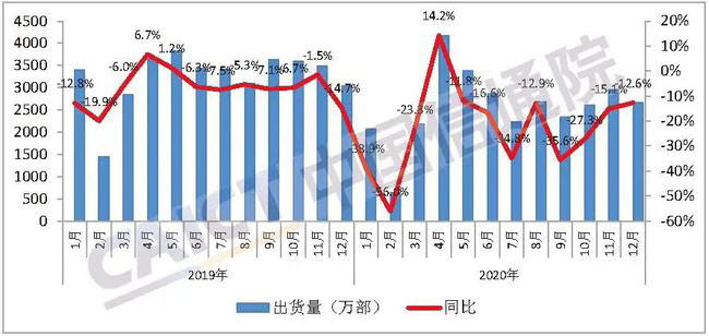 중국 휴대폰 시장 출하량 추이(자료:CAICT)