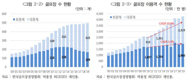 골프장 수와 골프장 이용객 수 현황. / 자료제공=경기연구원