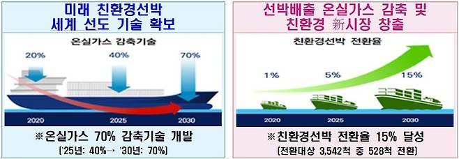 친환경선박 기본계획(2021~2030) 추진목표 [해양수산부 제공. 재판매 및 DB 금지]