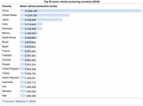 국가별 자동차 생산량.