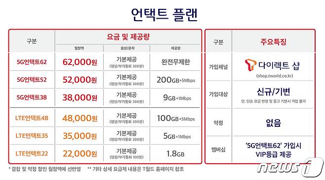 SK텔레콤의 온라인전용요금제 '언택트플랜' 내용(SK텔레콤 제공)© 뉴스1