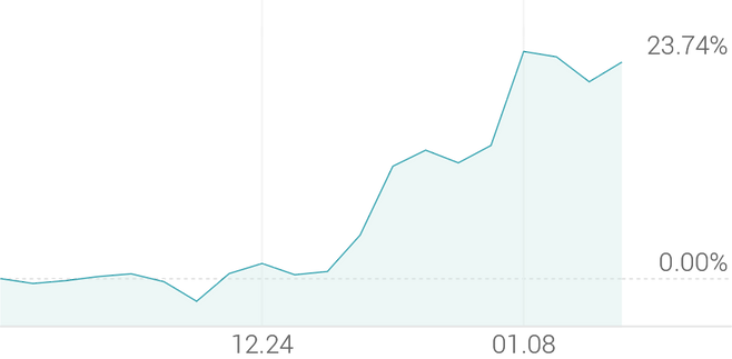 1개월 등락률 +24.18%