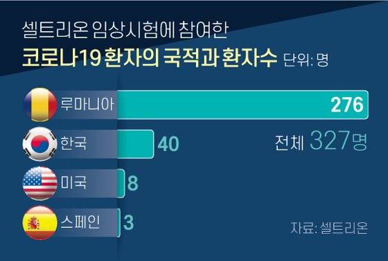 셀트리온 임상시험에 참여한 코로나19 환자의 국적과 환자수. 그래픽 신재민 기자