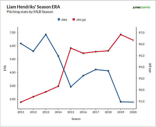 [그래프] 헨드릭스의 연도별 패스트볼 평균구속 변화(빨간색)와 평균자책점 변화(파란색). 불펜으로 전환한 첫 시즌인 2015년 패스트볼 평균 구속이 95마일까지 빨라진 데 이어, 마무리를 맡게 된 2019년 96마일대로 한 단계 더 빨라진 점을 확인할 수 있다. 그리고 헨드릭스의 구속 상승은 평균자책점의 하락으로 이어졌다(자료=팬그래프닷컴)