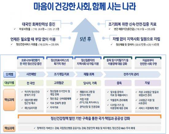 정부가 14일 발표한 '온국민 마음건강 종합대책(제2차 정신건강복지기본계획)' 기본 개요<보건복지부 제공>