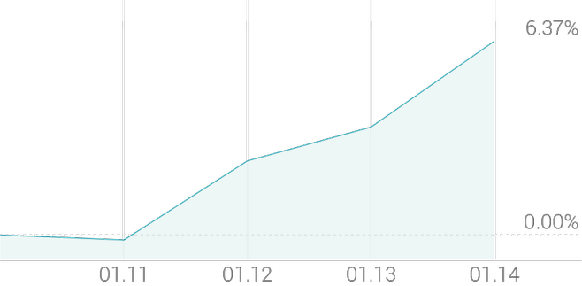 1주 등락률 +6.37%