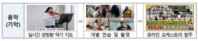실시간 양방향 수업으로 악기를 지도 하고 온라인 오케스트라 합주까지 진행한 경남 진영중학교 사례
