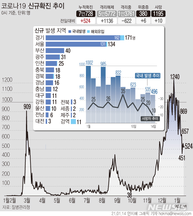 [서울=뉴시스] 14일 0시 기준 '코로나19' 신규 확진 환자가 524명으로 집계되면서 3일 연속 500명대로 나타났다. 사망자는 10명 추가로 발생해 총 1195명이다. (그래픽=안지혜 기자)  hokma@newsis.com