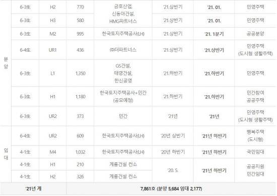 2021년 세종시 공동주택 공급계획 (제공=세종시청)