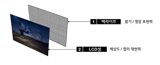 LCD TV 진화의 축