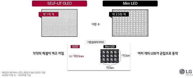 올레드와 미니LED 기술 비교