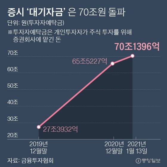 증시‘대기자금’은 70조원 돌파. 그래픽=박경민 기자 minn@joongang.co.kr