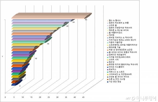 CES 분야별 혁신상. 26개 분야 중 헬스& 웰니스가 가장 많은 상을 차지했다. 숫자는 수상한 상의 수./사진제공=CTA