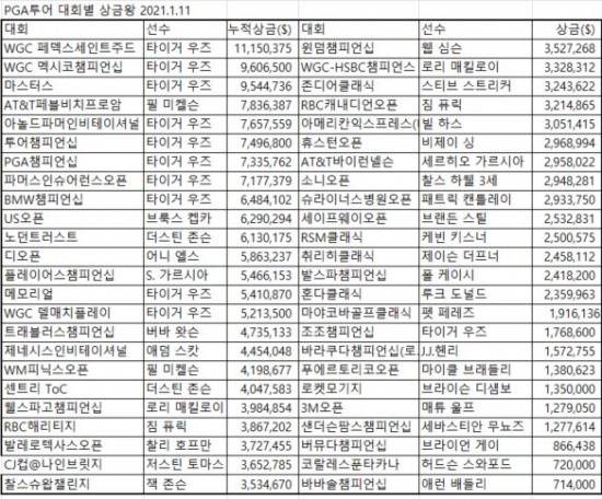 PGA투어 48개 중에서 대회별 상금왕. 이중에 우즈는 11개 대회에 상금왕이다.