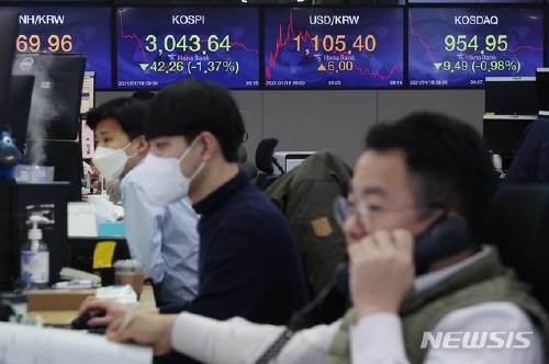 코스피가 전 거래일(3085.90)보다 6.00포인트(0.19%) 내린 3079.90에 개장한 18일 오전 서울 중구 하나은행 딜링룸 전광판에 코스피가 3,043.64를 나타내고 있다. 이날 코스닥은 전 거래일(964.44)보다 1.26포인트(0.13%) 내린 963.18에, 서울 외환시장에서 원·달러 환율은 전 거래일(1099.4원)보다 6.1원 오른 1105.5원에 출발했다. 뉴시스