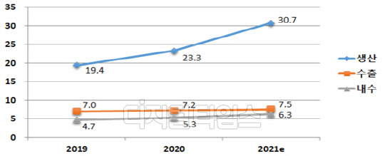 2021년 이차전지 산업 생산·수출·내수 전망 추이. <자료:산업통상자원부>