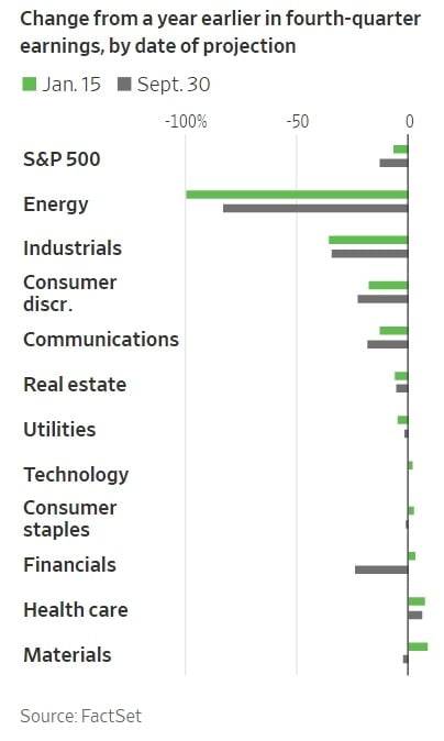 미국 업종별 작년 4분기 실적 전망. 초록색 막대 그래프가 1년 전 대비 최신 증감율 예측치다. 월스트리트저널 캡처