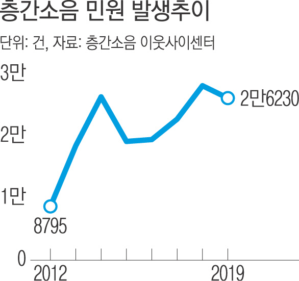 층간소음 민원 발생 추이 그래프/경향신문 자료