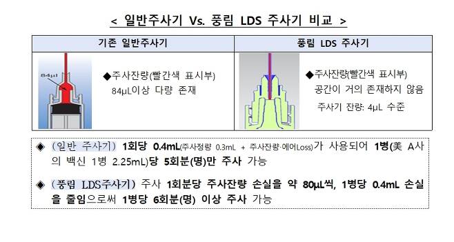 일반주사기 vs 풍림 LDS 주사기 (중소벤처기업부 제공) © 뉴스1