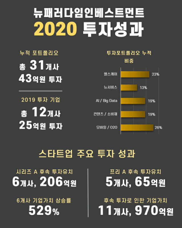 뉴패러다임인베스트먼트 2020 투자성과