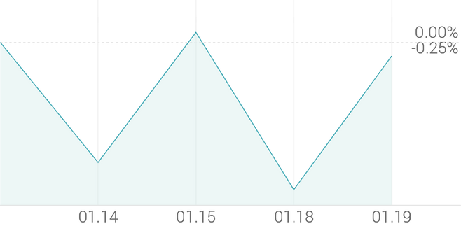 1주 등락률 +0.01%