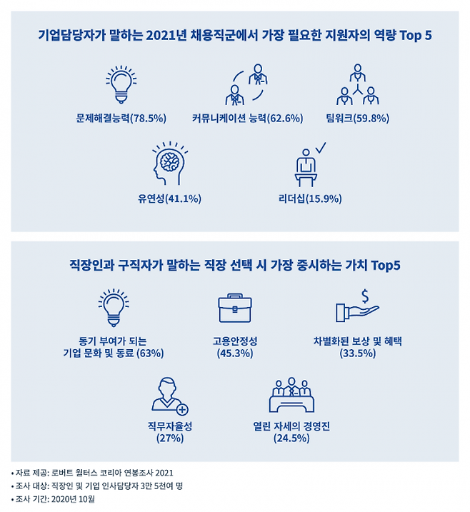 ▲ 이미지=기업인사담당자와 직장인의 인식 차이, 로버스 월터스 코리아 제공